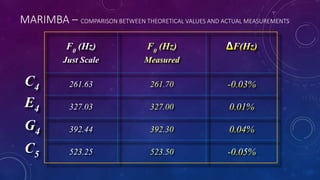 MARIMBA – COMPARISON BETWEEN THEORETICAL VALUES AND ACTUAL MEASUREMENTS
F0 (Hz)
Just Scale
F0 (Hz)
Measured
261.63 261.70
327.03 327.00
392.44 392.30
523.25 523.50
C4
C5
E4
G4