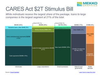 CARES Act $2T Stimulus Bill
Source: Visual Capitalist
While individuals receive the largest share of the package, loans to large
companies is the largest segment at 21% of the total.
Learn how to make this chart
 
