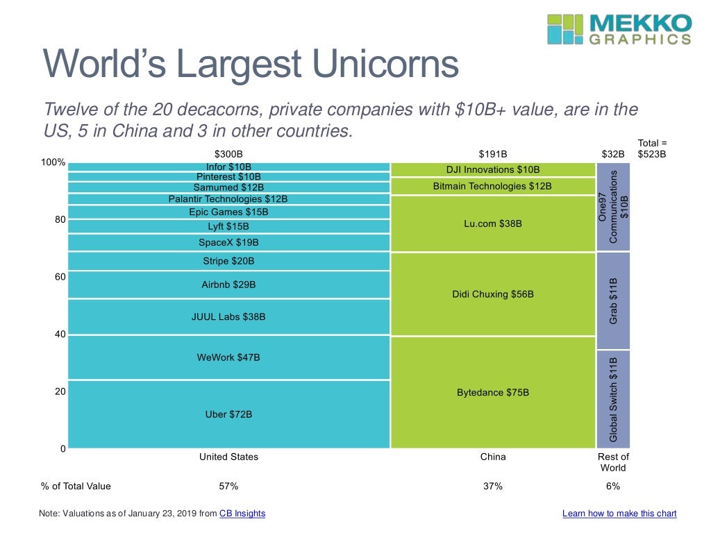 Decacorns World s Largest Unicorns