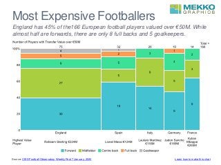 Most Expensive Footballers
England has 45% of the166 European football players valued over €50M. While
almost half are forwards, there are only 8 full backs and 5 goalkeepers.
Learn how to make this chartSource: CIES Football Observatory Weekly Post 7 January, 2020
 