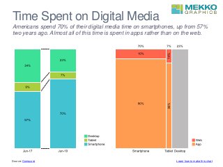 Time Spent on Digital Media
Americans spend 70% of their digital media time on smartphones, up from 57%
two years ago. Almost all of this time is spent in apps rather than on the web.
Learn how to make this chartSource: Comscore
 