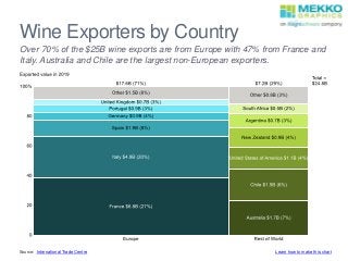 Wine Exporters by Country
Source: International Trade Centre
Over 70% of the $25B wine exports are from Europe with 47% from France and
Italy. Australia and Chile are the largest non-European exporters.
Learn how to make this chart
 