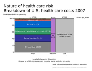Nature of health care riskBreakdown of U.S. health care costs 2007 