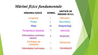 0
p
Mărimi fizice fundamentale
MĂRIMEA FIZICĂ SIMBOL
UNITATE DE
MĂSURĂ IN S.I.
Lungimea l Metrul(m)
Timpul t Secunda(s)
Masa m Kilogram(kg)
Temperatura absoluta T Kelvin(K)
Intensitatea curentului
electric
I Amper(A)
Cantitatea de
substanta
n Molul(mol)
Intensitatea luminoasa I Candela(cd)
 