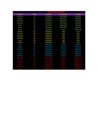 BASE DE DATOS CON FILTROS
 Nombre     Edad    Profesion           Universidad    Ciudad
 Gabriela    25     FILOSOFO             NACIONAL     PEREIRA
 Angela      31     FILOSOFO             NACIONAL     PEREIRA
Kathenire    32     FILOSOFO             NACIONAL     PEREIRA
Estefania    20     FILOSOFO             NACIONAL     PEREIRA
  Maira      30     FILOSOFO             NACIONAL     PEREIRA
  Berta      30     FILOSOFO             NACIONAL     PEREIRA
  Celina     21     FILOSOFO               U DE A     MEDELLIN
 Ximena      20     DOCENTE                 UPB         CALI
 Cristina    56     DOCENTE                 UPB         CALI
 Mariana     34     DOCENTE                 UPB         CALI
Michelle     29     DOCENTE                 UPB         CALI
   Sara      20     DOCENTE                 UPB         CALI
 Andrea      36     DOCENTE                 UPB         CALI
  Luisa      37    ABOGADO                 U DE M     BOGOTA
  Maria      19    ABOGADO                 U DE M     BOGOTA
Manuela      36    ABOGADO                 U DE M     BOGOTA
  Laura      25    ABOGADO                 U DE M     BOGOTA
  Paula      25    ABOGADO                 U DE M     BOGOTA
 Melissa     34    ABOGADO                 U DE M     BOGOTA
Alejandra    18    PUBLICISTA              U DE A     MEDELLIN
 Daniela     26    PUBLICISTA              U DE A     MEDELLIN
  Maria      35    PUBLICISTA              U DE A     MEDELLIN
   Lina      21    PUBLICISTA              U DE A     MEDELLIN
Fernanda     24    PUBLICISTA              U DE A     MEDELLIN
  Karol      31    PUBLICISTA              U DE A     MEDELLIN
 