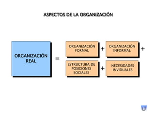 ASPECTOS DE LA ORGANIZACIÓN
ORGANIZACIÓN
REAL
ORGANIZACIÓN
FORMAL
ORGANIZACIÓN
INFORMAL
ESTRUCTURA DE
POSICIONES
SOCIALES
...