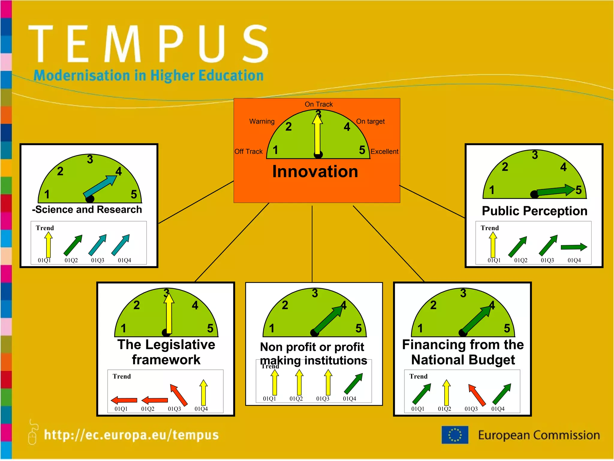 Non profit or profit making institutions 1 5 3 2 4 The Legislative framework 1 5 3 2 4 -Science and Research 1 5 3 2 4 1 5 3 2 4 On Track Warning Off Track On target Excellent Innovation Public Perception 1 5 3 2 4 Trend 01Q1 01Q2 01Q3 01Q4 Financing from the National Budget and own revenue 1 5 3 2 4 