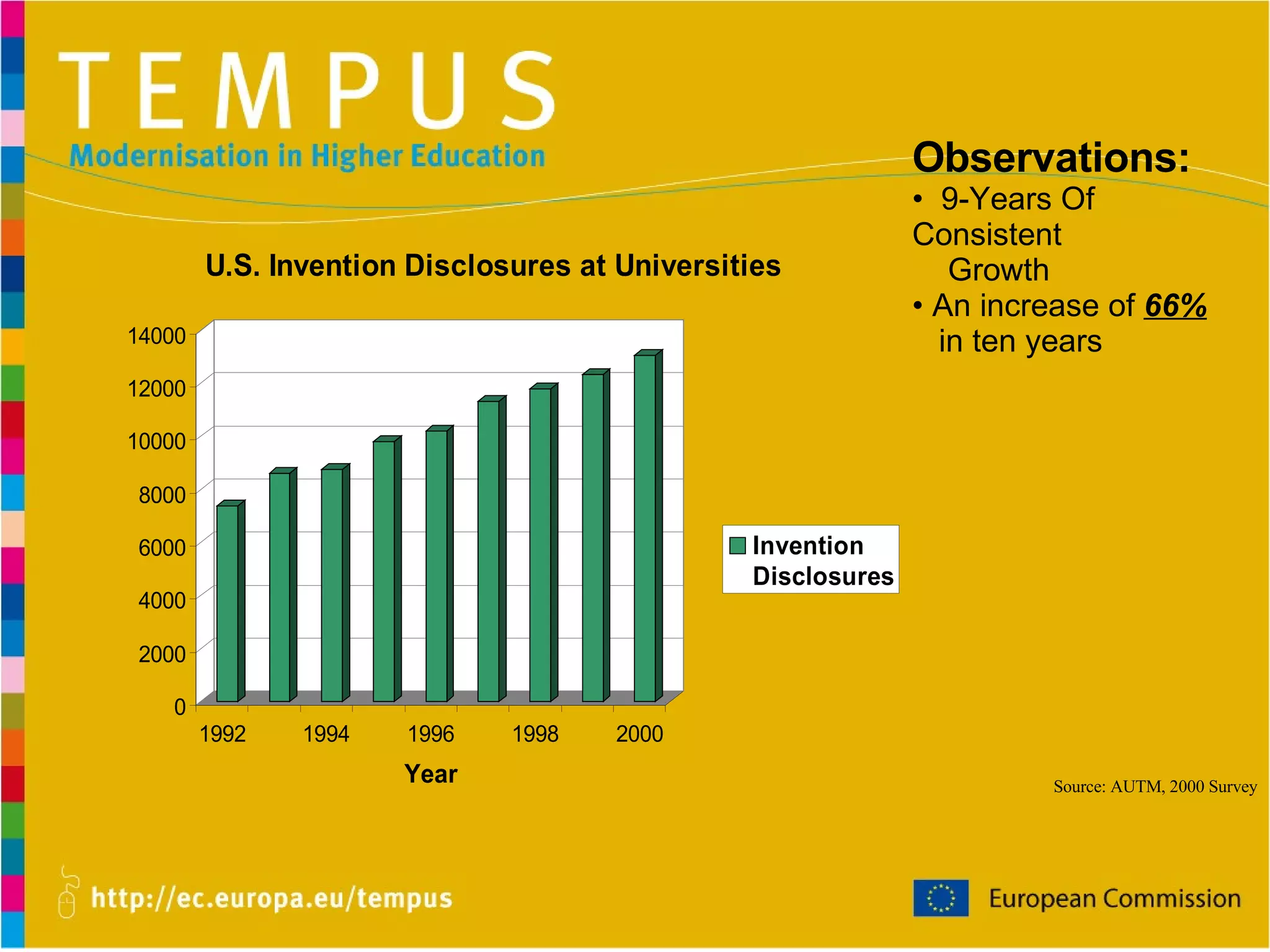 Observations: 9-Years Of Consistent Growth An increase of  66% in ten years Source: AUTM, 2000 Survey 