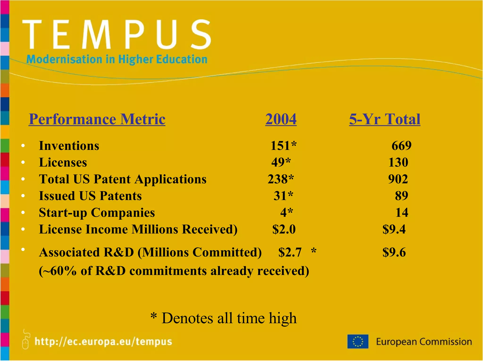 Inventions   151*   669 Licenses     49*   130 Total US Patent Applications  238*   902 Issued US Patents   31*   89 Start-up Companies  4*  14 License Income Millions Received)   $2.0   $9.4 Associated R&D (Millions Committed)   $2.7 *   $9.6 (~60% of R&D commitments already received) Technology Transfer Summary  John Hopkins University   Performance Metric 2004   5-Yr Total * Denotes all time high 