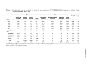 Tabela 1 - Prevalência de nevo de coroide de um estudo de base populacional (NHANES 2005-2008), realizado nos Estados Unidos,
agrupado por idade, sexo e raça
Sexo Raça
P Valor
b
Total
Número de
pacientes
Homem
(n=2785)
Mulher
(n=2790) P Valor
b
Caucasianos
(n = 3012)
Afrodescendentes
(n = 1133)
Hispânicos
(n = 1249)
Outros
(n=181)
Idade
40-50 1483 5,0% 4,4% 0,7 5,8% 0,7% 1,3% 4,4% 0,005 4,7%
50-60 1322 3,3% 2,9% 0,7 3,7% 0,3% 2,9% 0,0% 0,04 3,1%
60-70 1384 6,5% 4,4% 0,2 6,3% 0,9% 4,1% 0,8% 0,002 5,4%
70-80 915 6,8% 6,5% 0,9 7,3% 0,0% 5,6% 1,6% 0,2 6,6%
≥80 471 7,5% 7,5% 0,9 7,7% 0,1% 8,5% 11,6% 0,6 7,5%
P Valor
b
0,07 0,1 n/a 0,08 0,6 0,07 0,08 n/a n/a
Raça
Caucasianos 3012 6,2% 5,2% 0,4 n/a n/a n/a n/a n/a 5,6%
Afrodescentes 1133 1,0% 0,2% 0,07 n/a n/a n/a n/a n/a 0,6%
Hispânicos 1249 2,8% 2,5% 0,8 n/a n/a n/a n/a n/a 2,7%
Outros 181 0,5% 3,5% 0,02 n/a n/a n/a n/a n/a 2,1%
P Valor
b
0,0001 0,0001 n/a n/a n/a n/a n/a n/a n/a
Total 5575 5,0% 4,4% n/a 5,6% 0,6 2,7% 2,1% n/a 4,7%
n/a= não disponível, Outros= asiáticos, indianos asiáticos e indivíduos multirraciais não hispânicos.
Fonte: Adaptada de Qiu e Shields (2015a).
Introdução
|
37
 