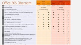 Business Enterprise
Business
Business
Essentials
Business
Premium
ProPlus E1 E3 E5
Direct-Preis zzgl. MwSt., pro Benutzer/ Monat, Jahresabonnement € 8,80 € 4,20 € 10,50 € 12,90 € 6,70 € 19,70 € 29,50
Maximale Benutzerzahl 300 (pro Plan) Unbegrenzt
24/7 Telefon-Support von Microsoft Bei kritischen Problemen Bei allen Problemen
Standard
Services
Office Installation auf 5 PCs/Macs + 5 Tablets + 5 Smartphones pro Nutzer Business Business ProPlus ProPlus ProPlus
Office Apps auf Windows-Tablets, iPad® und Android™-Tablets & Smartphone Apps     
1TB Cloud Speicher (OneDrive for Business)       
Office Online – Erstellen/Anschauen/Editieren von von Dokumenten im Browser       
Sway für Office 365       
Sites – Team Sites & Interne Portale (SharePoint)     
Enterprise Social/ Privates Soziales Netzwerk (Yammer)     
Email - 50 GB Email, Kalender (Exchange Online)     
Meetings & Kommunikation– Onlinemeetings, IM, Video, Meeting Broadcast (Skype for
Business)
    
Erweiterte
Services
On-premises Active Directory Synchronisierung für Single Sign On       
Mobile Device Management (MDM) für Office 3656       
Lizenziert für Hybrid-Deployment (enthält Server CALs)   
Office 365 Video   
Compliance– Archiving, eDiscovery, mailbox hold  
Information Protection – Message Encryption, Rights Management Services (RMS), Data Loss
Prevention (DLP)
 
Enterprise Voice mit Skype for Business (nur on-premise)7 
Verbesserte Compliance durch Analyticsfür eDiscovery (Equivio Analytics), Sichere
Dateianhänge und URLs (Threat Protection),Datenzugriff (Customer Lock Box)

Zentrale Echtzeit-Analyse mit Power BI Pro, Delve Org Analytics 
Anrufmanagement mit Cloud PBX 
Umfassende Konferenzlösung einschließlich PSTN Conferencing 
 