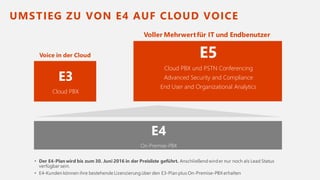 UMSTIEG ZU VON E4 AUF CLOUD VOICE
E4
On-Premise-PBX
E5
Cloud PBX und PSTN Conferencing
Advanced Security and Compliance
End User and Organizational Analytics
E3
Cloud PBX
Voller Mehrwertfür IT und Endbenutzer
Voice in der Cloud
 
