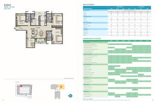 08 09
E1013
3BHK + STUDY
2511 SFT
Key plan
03
E1
All dimensions in mm
ENTRY
FOYER
3900 x 1640
(12’ 7” x 5’ 3”)
BEDROOM-03
3640 x 4380
(11’ 9” x 14’ 3”)
BATHROOM-03
1640x3080
(5’3”x10’1”)
BATHROOM
1330 x 1890
(4’ 3” x 6’ 2”)
UTILITY
4350 x 1500
(14’ 2” x 4’ 9”)
UTILITY ROOM
2940 x 2330
(9’ 6” x 7’ 6”)
KITCHEN
2740 x 3530
(8’ 9” x 11’ 5”)
BEDROOM-02
3930 x 5040
(12’ 8” x 16’ 5”)
BEDROOM-01
3930 x 6080
(12’ 8” x 19’ 9”)
BATHROOM-01
1840 x 3480
(6” x 11’ 4”)BALCONY
4300 x 1950
(14’ 1” x 6’ 3”STUDY
3080 x 3440
(10’ 1” x 11’ 2”)
LIVING / DINING
7540 x 4640
(24’ 7” x 15’ 2”)
BATHROOM-02
1840x3080
(6’x10’1”)
NORTH WING 03 EASTWING 01
ROOM DESCRIPTION N3011 N3012 N3013 N3014 E1011 E1012 E1013
LIVING AREAS All areas are in square feet
Living 454 454 343 454 289 226 226
Dining 305 305 264 305 242 150 150
Balcony 87 119 95 87 92 90 90
KITCHEN & UTILITY
Kitchen 160 160 150 158 179 104 104
Utility 129 129 103 119 133 89 89
Utility room 82 82 95 91 55 74 74
MASTER BEDROOM
Bedroom 362 362 279 362 282 257 257
Walk-in wardrobe 97 97 67 97 61 NA NA
Balcony 112 112 NA NA NA NA NA
BEDROOMS
Bedroom 2 216 216 162 216 253 213 213
Bedroom 3 213 213 174 213 181 194 208
Bedroom 4 216 216 162 216 164 NA NA
Study NA NA NA NA NA 114 114
N3011 N3012 N3013 N3014 E1011 E1012 E1013
LIVING AREAS
L-shaped living and dining room ✓ ✓ ✓ ✓
Rectangular living and dining room ✓ ✓ ✓
Waterfront-balcony ✓ ✓ ✓ ✓ ✓
Urban Park-facing with a water view ✓ ✓ ✓ ✓ ✓
Vaastu-compliant entry ✓ ✓ ✓ ✓ ✓ ✓ ✓
2400mm lintel height ✓ ✓ ✓ ✓ ✓ ✓ ✓
KITCHEN & UTILITY
Space for island counter in kitchen ✓ ✓ ✓ ✓
Large, ventilated utility ✓ ✓ ✓ ✓ ✓ ✓ ✓
Clothes drying area ✓ ✓ ✓ ✓ ✓
Domestic help room ✓ ✓ ✓ ✓ ✓ ✓ ✓
Separate entry for domestic help ✓ ✓ ✓ ✓
MASTER BEDROOM
Attached balcony ✓ ✓
Waterfront view ✓ ✓ ✓ ✓ ✓
2400 mm lintel height ✓ ✓ ✓ ✓ ✓ ✓ ✓
Urban Park view ✓ ✓ ✓ ✓ ✓
Attached walk-in wardrobe ✓ ✓ ✓ ✓ ✓
Windows on two walls ✓ ✓ ✓
Window on one wall ✓ ✓ ✓ ✓ ✓
BEDROOM 2
Waterfront view ✓ ✓ ✓
2400 mm lintel height ✓ ✓ ✓ ✓ ✓ ✓ ✓
Urban Park view ✓ ✓ ✓
BEDROOM 3
Waterfront view
2400 mm lintel height ✓ ✓ ✓ ✓ ✓ ✓ ✓
Urban Park view ✓
BEDROOM 4
Waterfront view ✓ ✓ ✓
2400mm lintel height ✓ ✓ ✓ ✓ ✓ ✓ ✓
Urban Park view ✓ ✓ ✓
AREA STATEMENT
COMPARISON OF FEATURES
What is lintel height?
Lintel height refers to the height of the top level of the opening of a door or window from the floor level
 