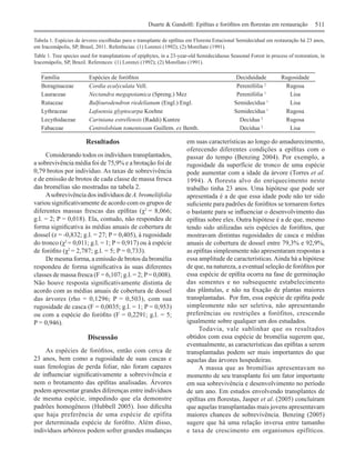 Duarte & Gandolfi: Epífitas e forófitos em florestas em restauração 511
Família Espécies de forófitos Deciduidade Rugosidade
Boraginaceae Cordia ecalyculata Vell. Perenifólia 2
Rugosa
Lauraceae Nectandra megapotamica (Spreng.) Mez Perenifólia 1
Lisa
Rutaceae Balfourodendron riedelianum (Engl.) Engl. Semidecídua 1
Lisa
Lythraceae Lafoensia glyptocarpa Koehne Semidecídua 1
Rugosa
Lecythidaceae Cariniana estrellensis (Raddi) Kuntze Decídua 2
Rugosa
Fabaceae Centrolobium tomentosum Guillem. ex Benth. Decídua 2
Lisa
Tabela 1. Espécies de árvores escolhidas para o transplante de epífitas em Floresta Estacional Semidecidual em restauração há 23 anos,
em Iracemápolis, SP, Brasil, 2011. Referências: (1) Lorenzi (1992); (2) Morellato (1991).
Table 1. Tree species used for transplatations of epiphytes, in a 23‑year‑old Semideciduous Seasonal Forest in process of restoration, in
Iracemápolis, SP, Brazil. References: (1) Lorenzi (1992); (2) Morellato (1991).
Resultados
	 Considerando todos os indivíduos transplantados,
a sobrevivência média foi de 75,9% e a brotação foi de
0,79 brotos por indivíduo. As taxas de sobrevivência
e de emissão de brotos de cada classe de massa fresca
das bromélias são mostradas na tabela 2.
	 Asobrevivência dos indivíduos deA. bromeliifolia
variou significativamente de acordo com os grupos de
diferentes massas frescas das epífitas (χ2 
= 8,066;
g.l. = 2; P = 0,018). Ela, contudo, não respondeu de
forma significativa às médias anuais de cobertura de
dossel (z = -0,832; g.l. = 27; P = 0,405), à rugosidade
do tronco (χ2 
= 0,011; g.l. = 1; P = 0,917) ou à espécie
de forófito (χ2 
= 2,787; g.l. = 5; P = 0,733).
	 De mesma forma, a emissão de brotos da bromélia
respondeu de forma significativa às suas diferentes
classes de massa fresca (F = 6,107; g.l. = 2; P = 0,008).
Não houve resposta significativamente distinta de
acordo com as médias anuais de cobertura de dossel
das árvores (rho = 0,1296; P = 0,503), com sua
rugosidade de casca (F = 0,0035; g.l. = 1; P = 0,953)
ou com a espécie do forófito (F = 0,2291; g.l. = 5;
P = 0,946).
Discussão
	 As espécies de forófitos, então com cerca de
23 anos, bem como a rugosidade de suas cascas e
suas fenologias de perda foliar, não foram capazes
de influenciar significativamente a sobrevivência e
nem o brotamento das epífitas analisadas. Árvores
podem apresentar grandes diferenças entre indivíduos
de mesma espécie, impedindo que ela demonstre
padrões homogêneos (Hubbell 2005). Isso dificulta
que haja preferência de uma espécie de epífita
por determinada espécie de forófito. Além disso,
indivíduos arbóreos podem sofrer grandes mudanças
em suas características ao longo do amadurecimento,
oferecendo diferentes condições a epífitas com o
passar do tempo (Benzing 2004). Por exemplo, a
rugosidade da superfície de tronco de uma espécie
pode aumentar com a idade da árvore (Torres et al.
1994). A floresta alvo do enriquecimento neste
trabalho tinha 23 anos. Uma hipótese que pode ser
apresentada é a de que essa idade pode não ter sido
suficiente para padrões de forófitos se tornarem fortes
o bastante para se influenciar o desenvolvimento das
epífitas sobre eles. Outra hipótese é a de que, mesmo
tendo sido utilizadas seis espécies de forófitos, que
mostravam distintas rugosidades de casca e médias
anuais de cobertura de dossel entre 79,3% e 92,9%,
as epífitas simplesmente não apresentaram respostas a
essa amplitude de características.Ainda há a hipótese
de que, na natureza, a eventual seleção de forófitos por
essa espécie de epífita ocorra na fase de germinação
das sementes e no subsequente estabelecimento
das plântulas, e não na fixação de plantas maiores
transplantadas. Por fim, essa espécie de epífita pode
simplesmente não ser seletiva, não apresentando
preferências ou restrições a forófitos, crescendo
igualmente sobre qualquer um dos estudados.
	 Todavia, vale sublinhar que os resultados
obtidos com essa espécie de bromélia sugerem que,
eventualmente, as características das epífitas a serem
transplantadas podem ser mais importantes do que
aquelas das árvores hospedeiras.
	 A massa que as bromélias apresentavam no
momento de seu transplante foi um fator importante
em sua sobrevivência e desenvolvimento no período
de um ano. Em estudos envolvendo transplantes de
epífitas em florestas, Jasper et al. (2005) concluíram
que aquelas transplantadas mais jovens apresentavam
maiores chances de sobrevivência. Benzing (2005)
sugere que há uma relação inversa entre tamanho
e taxa de crescimento em organismos epifíticos.
 