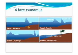 4 faze tsunamija
 