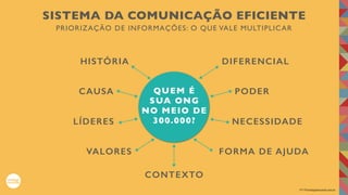 2017©umbigodomundo.com.br
PRIORIZAÇÃO DE INFORMAÇÕES: O QUE VALE MULTIPLICAR
SISTEMA DA COMUNICAÇÃO EFICIENTE
QUEM É
SUA ONG
NO MEIO DE
300.000?
HISTÓRIA
CAUSA
LÍDERES
VALORES
DIFERENCIAL
PODER
NECESSIDADE
FORMA DE AJUDA
CONTEXTO
 
