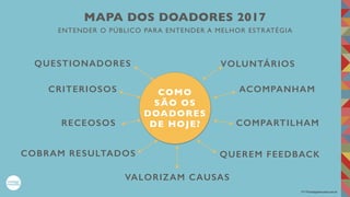 2017©umbigodomundo.com.br
ENTENDER O PÚBLICO PARA ENTENDER A MELHOR ESTRATÉGIA
MAPA DOS DOADORES 2017
COMO
SÃO OS
DOADORES
DE HOJE?
VALORIZAM CAUSAS
VOLUNTÁRIOS
CRITERIOSOS
RECEOSOS
QUEREM FEEDBACK
COMPARTILHAM
ACOMPANHAM
QUESTIONADORES
COBRAM RESULTADOS
 