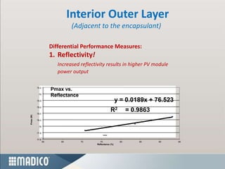 Interior Outer Layer
                                 (Adjacent to the encapsulant)

                       Differential Performance Measures:
                       1. Reflectivity!
                          Increased reflectivity results in higher PV module
                          power output

           79.2
                       Pmax vs.
            79
                       Reflectance
           78.8                                              y = 0.0189x + 76.523
           78.6

           78.4
                                                       R2          = 0.9863
Pmax (W)




           78.2

            78

           77.8

           77.6
                  60       65        70      75               80       85     90    95
                                           Reflectance (%)
 