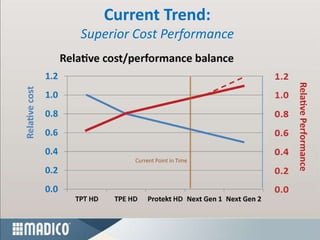 Current Trend:
Superior Cost Performance
 