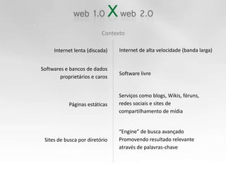 ContextoInternet de alta velocidade (banda larga)Internet lenta (discada)Softwares e bancos de dadosproprietários e carosSoftware livreServiços como blogs, Wikis, fóruns,redes sociais e sites de compartilhamento de mídiaPáginas estáticas“Engine” de busca avançado Promovendo resultado relevante através de palavras-chaveSites de busca por diretório