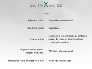 DesignDesign centrado no usuárioPáginas estáticasUso de framesetsUsabilidadeFolksonomia (Categorização de conteúdo através de etiquetas descritivas [tags] criadas pelos usuáriosLivro de visitasImagens e botões em GIF(imagens animadas)RSS, XML, Mashups, AJAXFormulários HTML enviados via e-mailUso de banco de dados