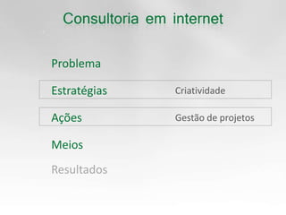 ProblemaEstratégiasCriatividadeAçõesGestão de projetosMeiosResultados