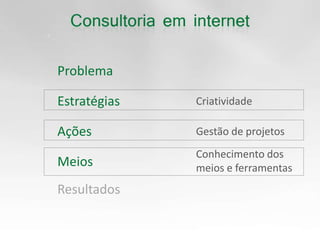 ProblemaEstratégiasCriatividadeAçõesGestão de projetosConhecimento dos meios e ferramentasMeiosResultados