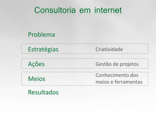 ProblemaEstratégiasCriatividadeAçõesGestão de projetosConhecimento dos meios e ferramentasMeiosResultados
