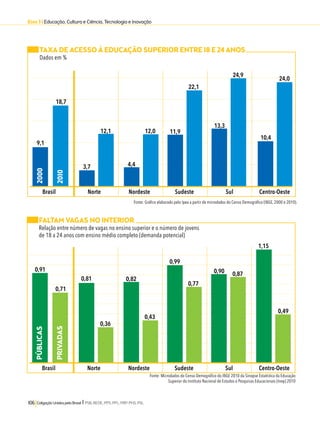 Eixo 3 l Educação, Cultura e Ciência, Tecnologia e Inovação 
TAXA DE ACESSO À EDUCAÇÃO SUPERIOR ENTRE 18 E 24 ANOS 
Dados em % 
9,1 
12,1 12,0 
3,7 4,4 
18,7 
2000 
2010 
Brasil Norte Nordeste Sudeste Sul Centro-Oeste 
0,91 
0,81 0,82 
0,71 
0,36 
PÚBLICAS 
PRIVADAS 
106 Coligação Unidos pelo Brasil l PSB, REDE, PPS, PPL, PRP, PHS, PSL 
11,9 
13,3 
10,4 
22,1 
24,9 24,0 
Fonte: Gráfico elaborado pelo Ipea a partir de microdados do Censo Demográfico (IBGE, 2000 e 2010). 
FALTAM VAGAS NO INTERIOR 
Relação entre número de vagas no ensino superior e o número de jovens 
de 18 a 24 anos com ensino médio completo (demanda potencial) 
0,43 
0,99 
0,90 
1,15 
0,77 
0,87 
0,49 
Brasil Norte Nordeste Sudeste Sul Centro-Oeste 
Fonte: Microdados do Censo Demográfico do IBGE 2010 da Sinopse Estatística da Educação 
Superior do Instituto Nacional de Estudos e Pesquisas Educacionais (Inep) 2010 
 