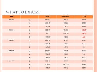 WHAT TO EXPORT    Year     Export  Variation  (%)  2002-03  Q  467297 42827 10.09   V  6881.3 924.26 15.52   $  1424.9 171.55 13.69 2003-04 Q 412017 -55280 -11.83   V 6092 -789.36 -11.47   $ 1330.8 -94.14 -6.61 2004-05 Q 461329 49312 11.97   V 6646.7 554.74 9.11   $ 1478.5 147.71 11.1 2005-06 Q 512164 50835 11.02   V 7245.3 598.61 9.05   $ 1644.2 165.74 11.21 2006-07 Q 612641 100478 19.62   V 8363.5 1118.23 15.43   $ 1852.9 208.72 12.69 