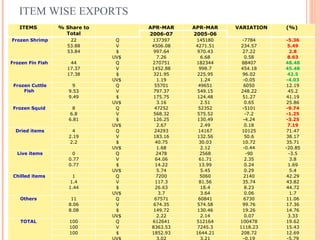 ITEM WISE EXPORTS ITEMS   % Share to Total    APR-MAR APR-MAR VARIATION (%)  2006-07 2005-06 Frozen Shrimp 22 Q 137397 145180 -7784 -5.36 53.88 V 4506.08 4271.51 234.57 5.49 53.84 $ 997.64 970.43 27.22 2.8   UV$  7.26 6.68 0.58 8.63 Frozen Fin Fish  44 Q 270751 182344 88407 48.48 17.37 V 1452.88 998.7 454.18 45.48 17.38 $ 321.95 225.95 96.02 42.5   UV$  1.19 1.24 -0.05 -4.03 Frozen Cuttle Fish  9 Q 55701 49651 6050 12.19 9.53 V 797.37 549.15 248.22 45.2 9.49 $ 175.75 124.48 51.27 41.19   UV$  3.16 2.51 0.65 25.86 Frozen Squid  8 Q 47252 52352 -5101 -9.74 6.8 V 568.32 575.52 -7.2 -1.25 6.81 $ 126.25 130.49 -4.24 -3.25   UV$  2.67 2.49 0.18 7.19 Dried items 4 Q 24293 14167 10125 71.47 2.19 V 183.16 132.56 50.6 38.17 2.2 $ 40.75 30.03 10.72 35.71   UV$  1.68 2.12 -0.44 -20.85 Live items 0 Q 2478 2568 -90 -3.5 0.77 V 64.06 61.71 2.35 3.8 0.77 $ 14.22 13.99 0.24 1.69   UV$  5.74 5.45 0.29 5.4 Chilled items  1 Q 7200 5060 2140 42.29 1.4 V 117.3 81.56 35.74 43.82 1.44 $ 26.63 18.4 8.23 44.72   UV$  3.7 3.64 0.06 1.7 Others   11 Q 67571 60841 6730 11.06 8.06 V 674.35 574.58 99.76 17.36 8.08 $ 149.72 130.46 19.26 14.76   UV$  2.22 2.14 0.07 3.33 TOTAL   100 Q 612641 512164 100478 19.62 100 V 8363.53 7245.3 1118.23 15.43 100 $ 1852.93 1644.21 208.72 12.69   UV$  3.02 3.21 -0.19 -5.79 