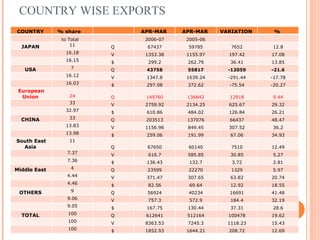 COUNTRY WISE EXPORTS COUNTRY  % share     APR-MAR  APR-MAR  VARIATION  %     to Total     2006-07 2005-06       JAPAN  11 Q  67437 59785 7652 12.8    16.18 V  1353.38 1155.97 197.42 17.08    16.15 $  299.2 262.79 36.41 13.85 USA  7 Q  43758 55817 -12059 -21.6    16.12 V  1347.8 1639.24 -291.44 -17.78    16.03 $  297.08 372.62 -75.54 -20.27 European Union  24 Q  149760 136842 12918 9.44    33 V  2759.92 2134.25 625.67 29.32    32.97 $  610.86 484.02 126.84 26.21 CHINA  33 Q  203513 137076 66437 48.47    13.83 V  1156.96 849.45 307.52 36.2    13.98 $  259.06 191.99 67.06 34.93 South East Asia  11 Q  67650 60140 7510 12.49    7.37 V  616.7 585.85 30.85 5.27    7.36 $  136.43 132.7 3.72 2.81 Middle East  4 Q  23599 22270 1329 5.97    4.44 V  371.47 307.65 63.82 20.74    4.46 $  82.56 69.64 12.92 18.55 OTHERS  9 Q  56924 40234 16691 41.48    9.06 V  757.3 572.9 184.4 32.19    9.05 $  167.75 130.44 37.31 28.6 TOTAL  100 Q  612641 512164 100478 19.62    100 V  8363.53 7245.3 1118.23 15.43    100 $  1852.93 1644.21 208.72 12.69 