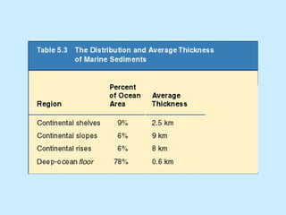 WHS Ocean -Marine Sed.