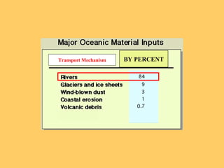 BY PERCENTTransport Mechanism
 