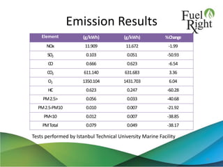Emission Results
35
Element (g/kWh) (g/kWh) %Change
NOx 11.909 11.672 -1.99
SO2 0.103 0.051 -50.93
CO 0.666 0.623 -6.54
CO2 611.140 631.683 3.36
O2 1350.104 1431.703 6.04
HC 0.623 0.247 -60.28
PM2.5> 0.056 0.033 -40.68
PM2.5-PM10 0.010 0.007 -21.92
PM<10 0.012 0.007 -38.85
PMTotal 0.079 0.049 -38.17
Tests performed by Istanbul Technical University Marine Facility
 