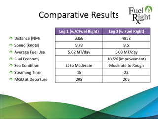 Comparative Results
Leg 1 (w/0 Fuel Right) Leg 2 (w Fuel Right)
Distance (NM) 3366 4852
Speed (knots) 9.78 9.5
Average Fuel Use 5.62 MT/day 5.03 MT/day
Fuel Economy 10.5% (improvement)
Sea Condition Lt to Moderate Moderate to Rough
Steaming Time 15 22
MGO at Departure 205 205
39
 