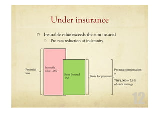 Under insurance
Insurable value exceeds the sum insured
Pro rata reduction of indemnity
12
Insurable
value 1,000
Sum Insured
750
Basis for premium
Potential
loss
Pro rata compensation
at
750/1,000 = 75 %
of each damage
 