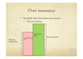 Over insurance
Insurable value lesser than sum insured
No good business
13
Insurable value
750
Sum Insured
1,000
Basis for premium
Maximum
compensation
 