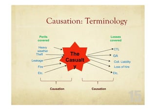 15
Causation: Terminology
Perils
covered
Losses
covered
The
Casualt
y
Heavy
weather
Theft
Leakage
Fire
Etc.
Causation Causation
Etc.
Loss of hire
Coll. Liability
GA
CTL
 