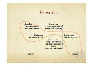 30
Ex works
Sender
(Avsändare/
Befraktare)
Carrier
(Transportör/
Bortfraktare)
Shipper
(Avlastare)
Receiver
(Mottagare)
Sub carrier
(Undertranspor
tör/
-bortfraktare)
Seller Buyer
 