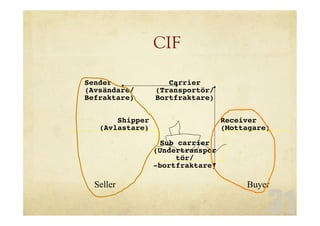 31
CIF
Sender
(Avsändare/
Befraktare)
Carrier
(Transportör/
Bortfraktare)
Shipper
(Avlastare)
Receiver
(Mottagare)
Sub carrier
(Undertranspor
tör/
-bortfraktare)
Seller Buyer
 