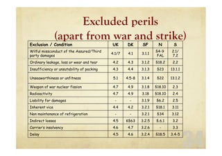 34
Excluded perils
(apart from war and strike)
Exclusion / Condition UK DK SF N S
Wilful missconduct of the Assured/Third
party damages
4.1/7 4.1 3.1.1
§4-9
FAL
2.1/
7.2
Ordinary leakage, loss or wear and tear 4.2 4.3 3.1.2 §18.2 2.2
Insufficiency or unsutability of packing 4.3 4.4 3.1.3 §23 13.1.1
Unseaworthiness or unfitness 5.1 4.5-8 3.1.4 §22 13.1.2
Weapon of war nuclear fission 4.7 4.9 3.1.8 §18.10 2.3
Radioactivity 4.7 4.9 3.18 §18.10 2.4
Liability for damages - - 3.1.9 §6.2 2.5
Inherent vice 4.4 4.2 3.2.1 §18.1 3.11
Non maintenance of refrigeration - - 3.2.1 §34 3.12
Indirect losses 4.5 K§63 3.2.5 §.6.1 3.2
Carrier’s insolvency 4.6 4.7 3.2.6 - 3.3
Delay 4.5 4.6 3.2.4 §18.5 3.4-5
 