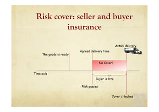 37
Risk cover: seller and buyer
insurance
Agreed delivery time
The goods is ready
Risk passes
Buyer is late
Time axis
Actual delivery
Cover attaches
No Cover?
 