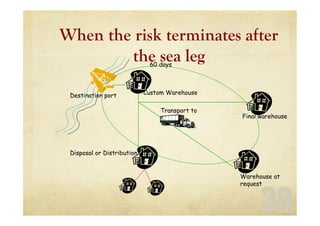 38
When the risk terminates after
the sea leg
Custom Warehouse
Destination port
Transport to
Disposal or Distribution
Final warehouse
Warehouse at
request
60 days
 