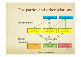 9
The parties and other relations
Insurer/
Underwriter
Insurer/
Underwriter
Insurer/
Underwriter
Policy holder/
Insured
Direct
insurance
Re-Insurer
Re-insurance
¼ ½ ¼
Co-underwriting
Re-Insurer
Co-Insured Assured
Third party
Right to compensation
80 %
 