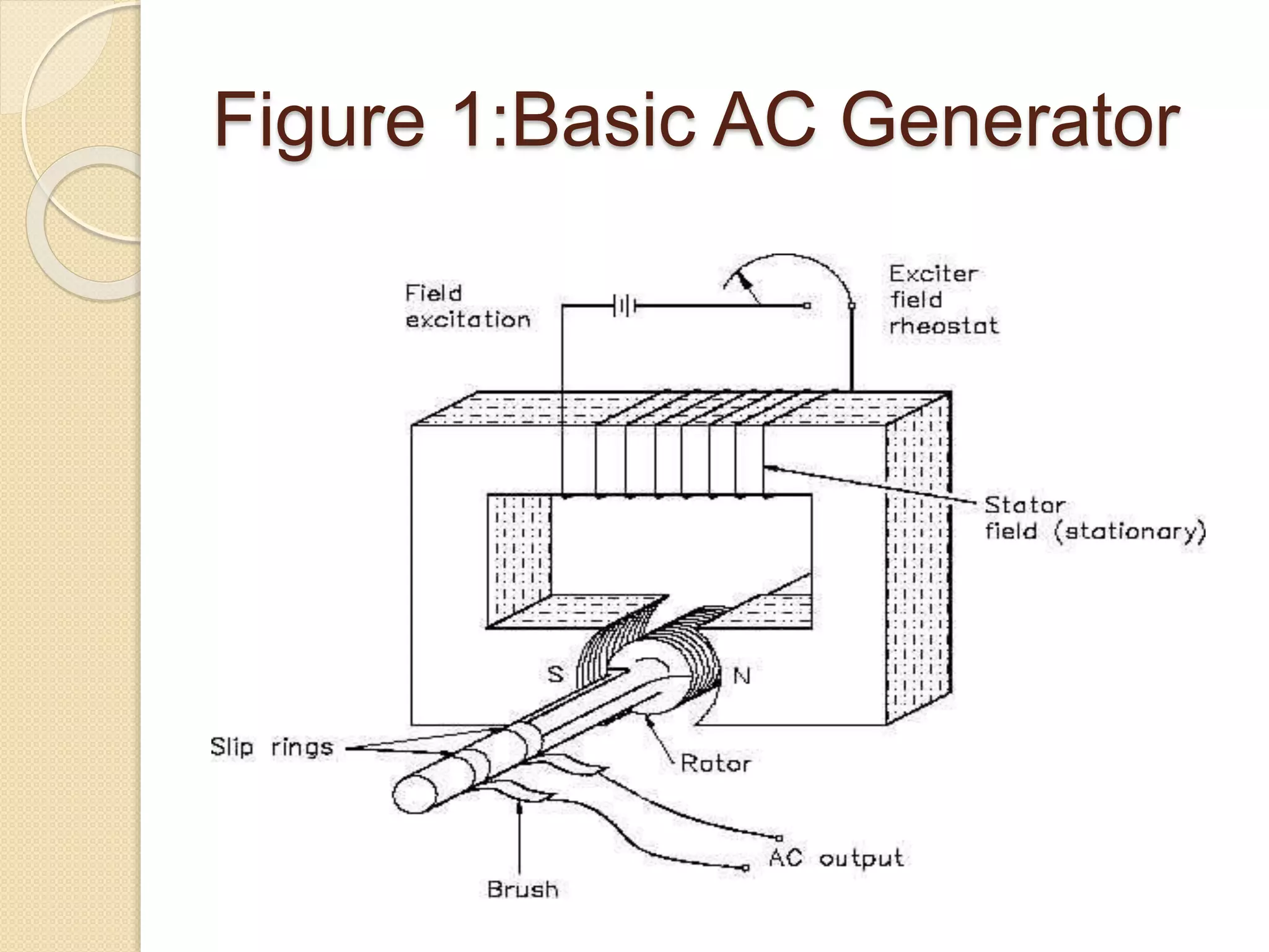 Figure 1:Basic AC Generator
 
