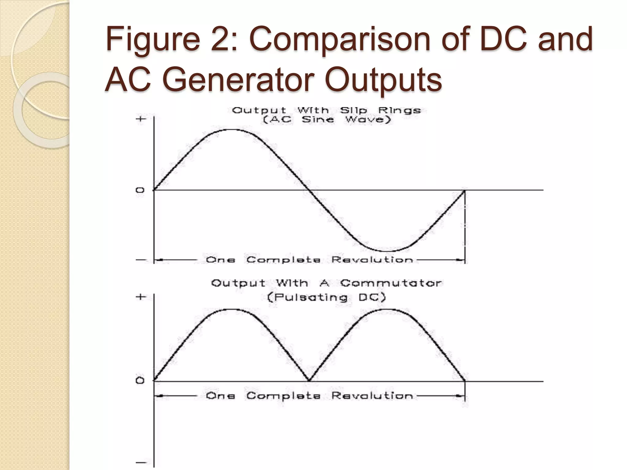 Figure 2: Comparison of DC and
AC Generator Outputs
 