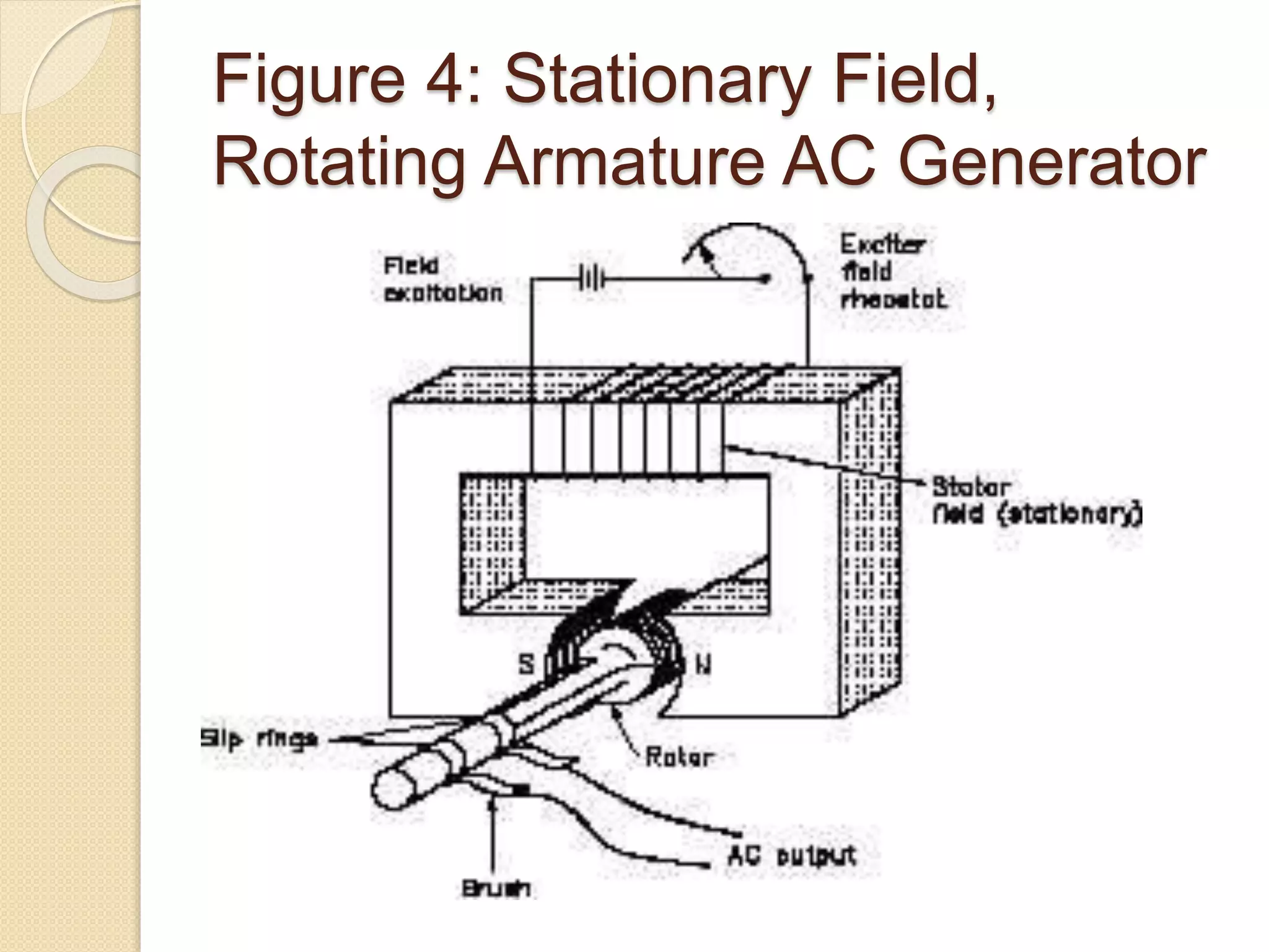 Figure 4: Stationary Field,
Rotating Armature AC Generator
 