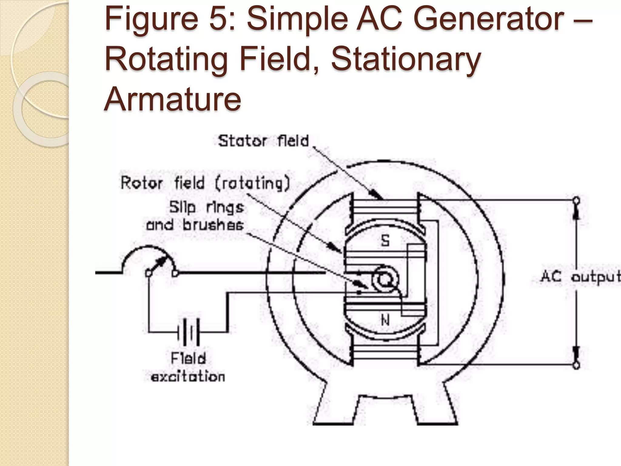 Figure 5: Simple AC Generator –
Rotating Field, Stationary
Armature
 