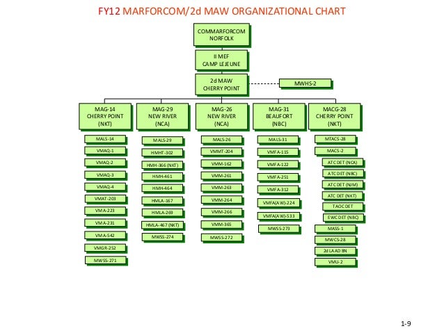Hqmc Org Chart